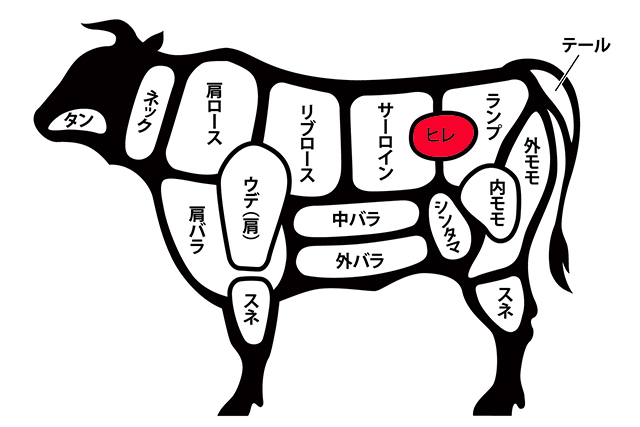牛肉のヒレの位置