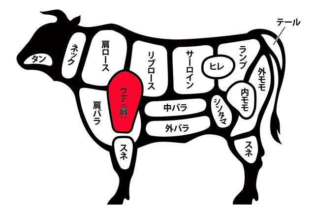 牛肉の肩の位置