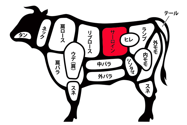 牛肉のサーロインの位置